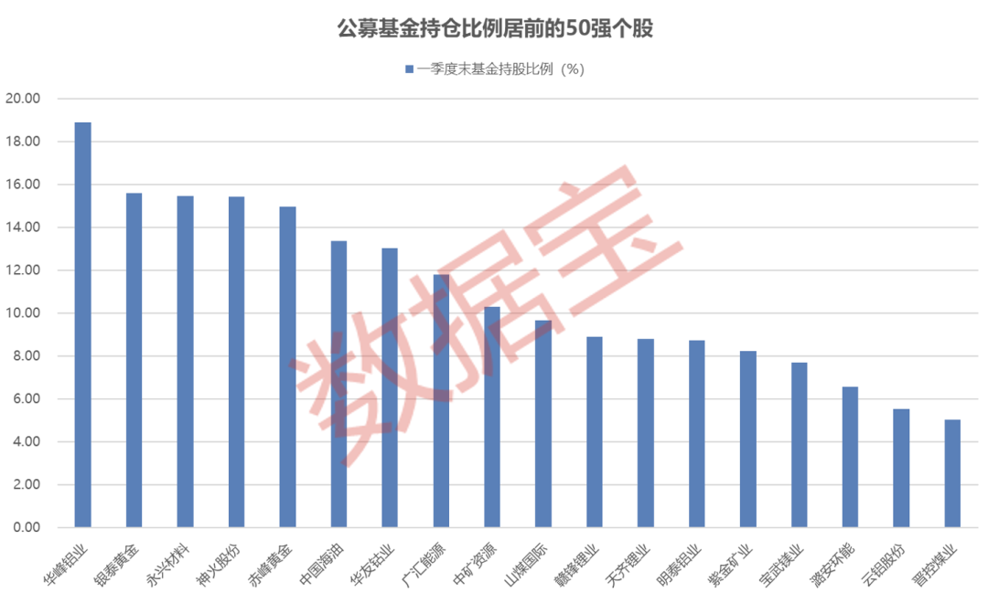 超优质，资源股50强名单出炉！现金流支撑高比例分红，社保、险资等多路资金同时重仓，机构密集关注